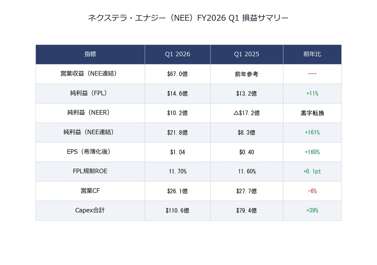 ネクステラエナジー / NextEra Energy（NEE）決算分析｜AI電力需要21GWの商機、FPL安定成長と再エネ33GWバックログで ...