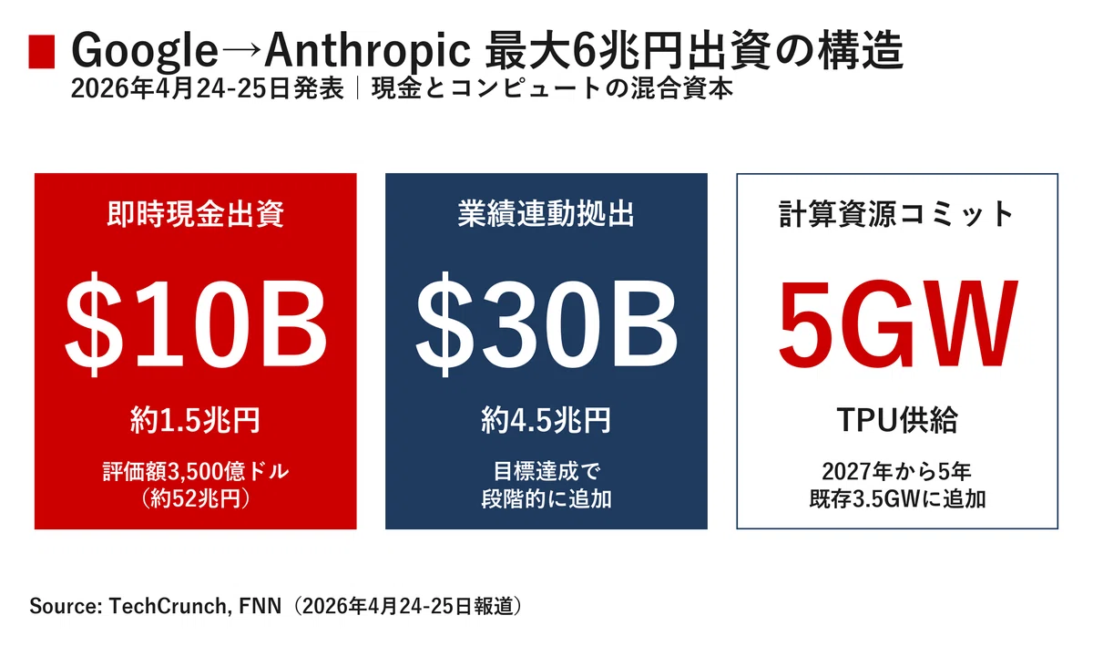 今日のAIニュース深掘り｜2026年4月26日｜AI資本・計算資源・地政学の