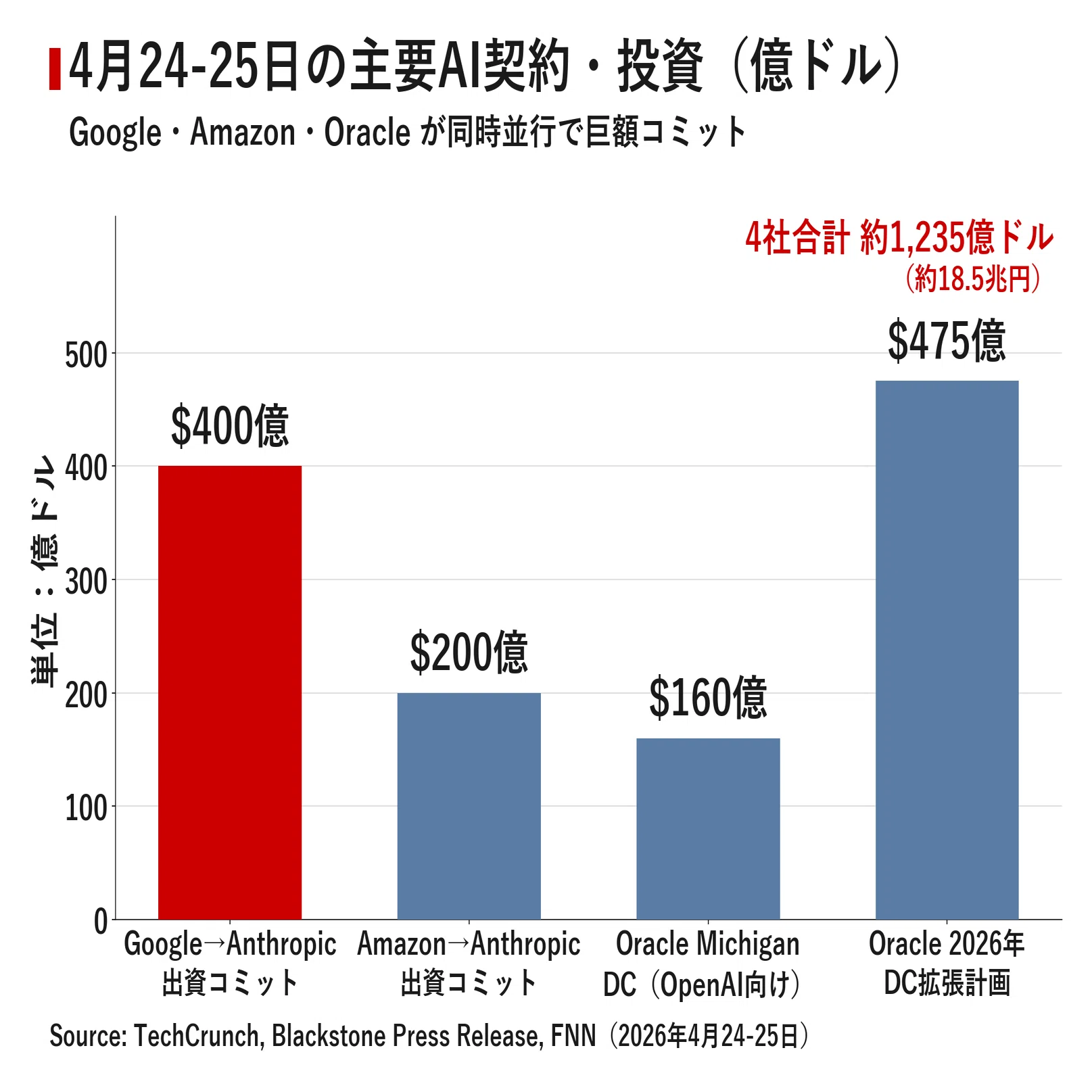 今日のAIニュース深掘り｜2026年4月26日｜AI資本・計算資源・地政学の