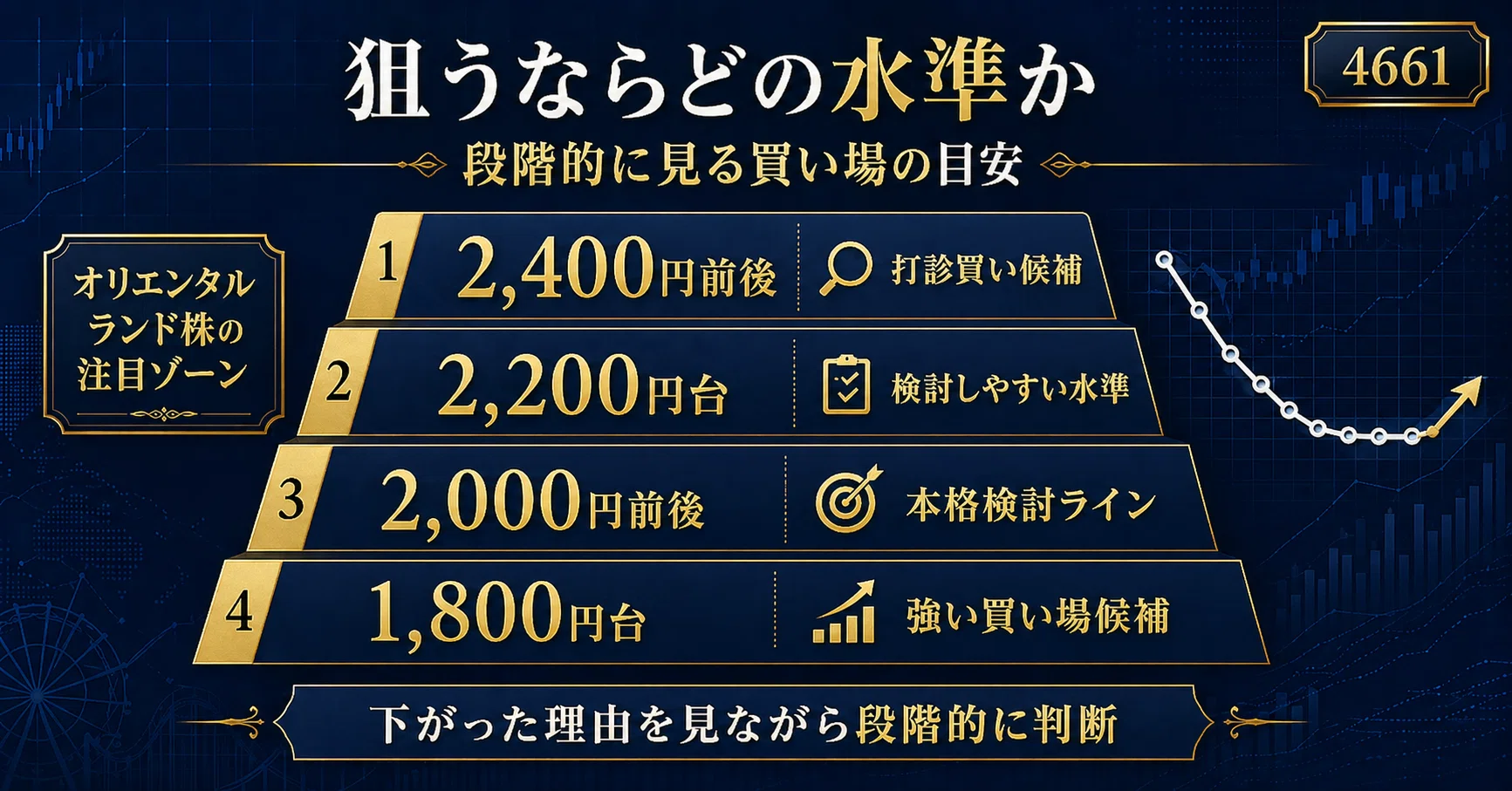オリエンタルランド株はどこから狙えるか 高値から半値以下に沈んだ