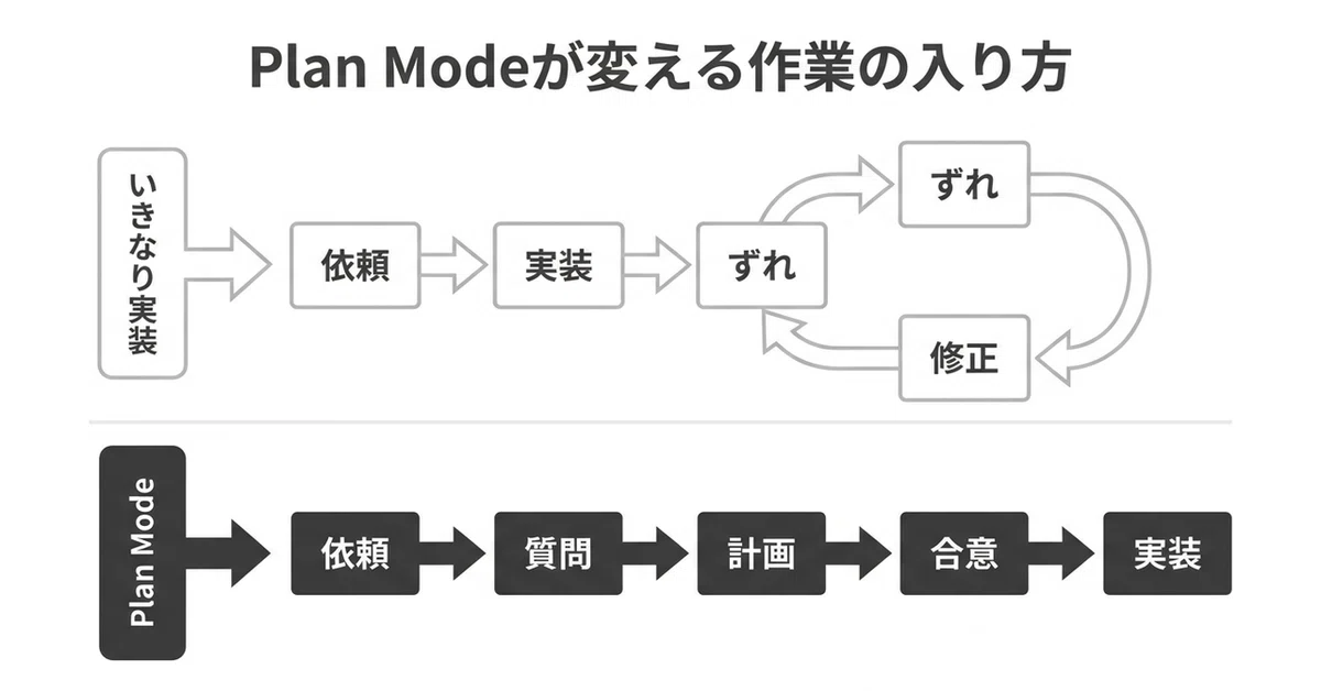 Plan Mode Rider 非エンジニアが Claude Code を「使い続ける」ための3点セット — CLAUDE.md / Plan Mode / Skills ...