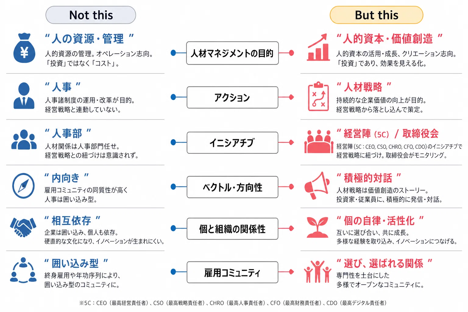人的資本経営（HCM）ってなに？ これまでと何が違うの？ 流行なの