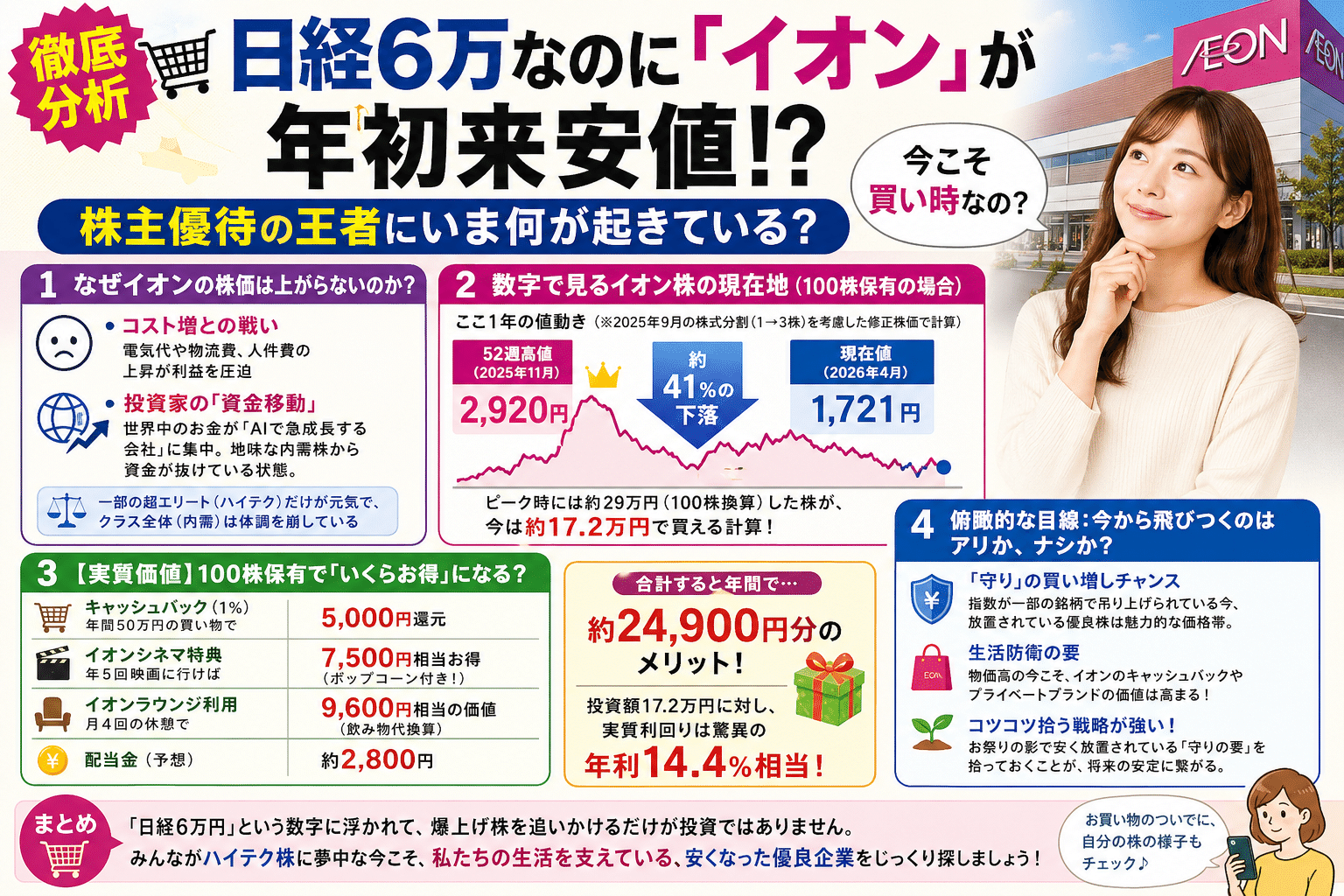 🛒【徹底分析】日経6万なのに「イオン」が年初来安値!?株主優待の 🛒【徹底分析】日経6万なのに「イオン」が年初来安値!?株主優待の