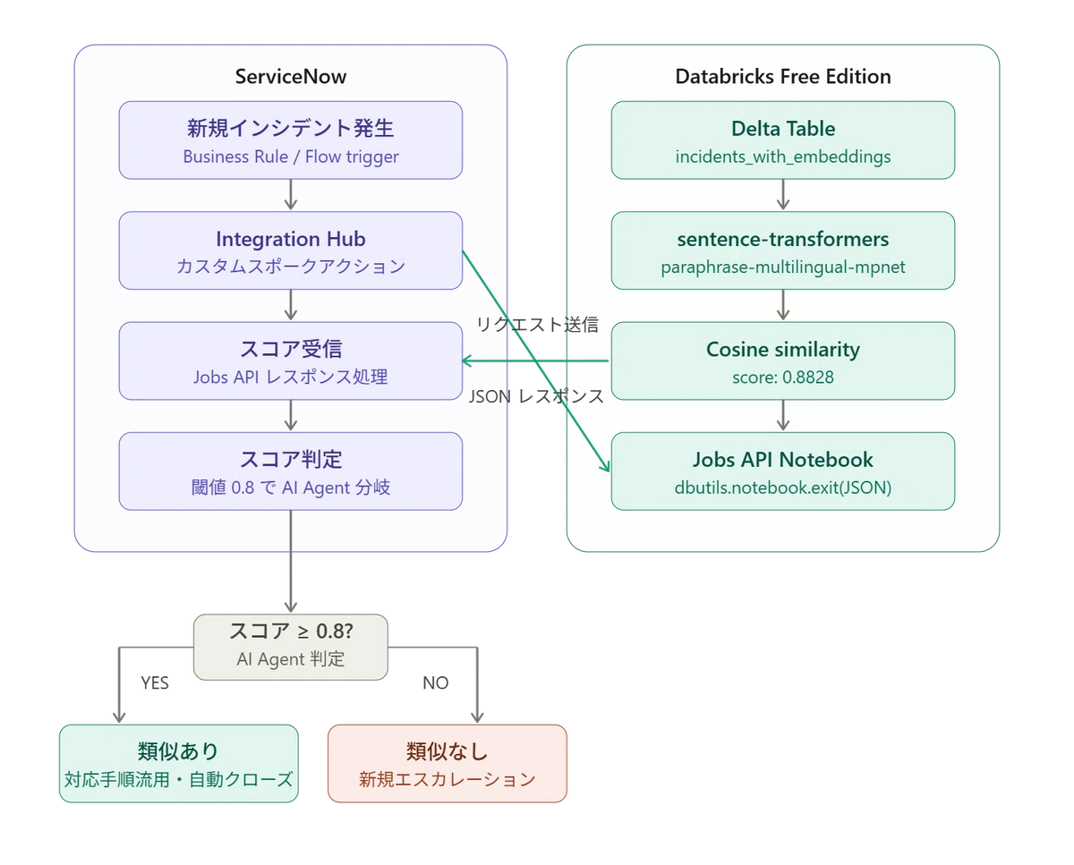 ServiceNow × Databricksで作る類似インシデント検索― 分析はData Lakeに任せる①｜スバルヒーロー
