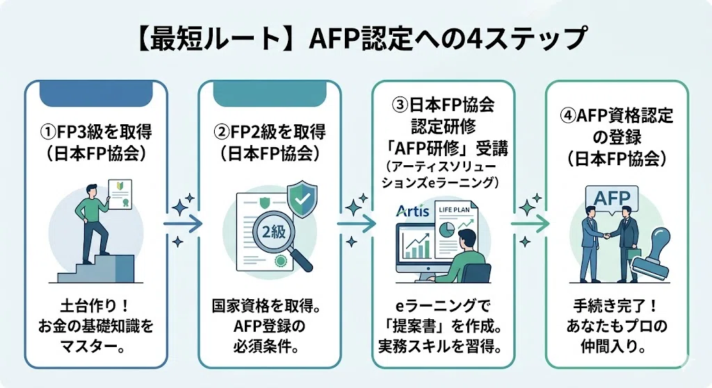 資格】ゼロから4ヶ月でAFP認定にFP3級→2級→AFP認定までの最短合格