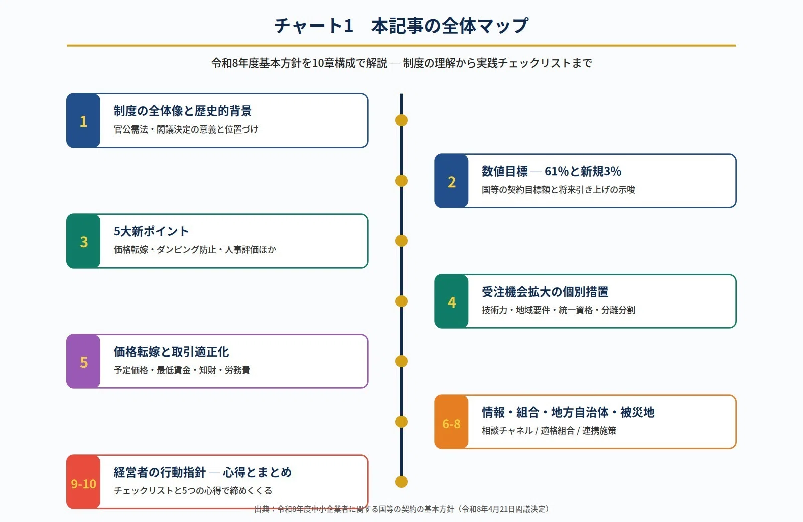 官公庁入札で稼ぐ完全ロードマップ 個人・中小企業のための官公庁