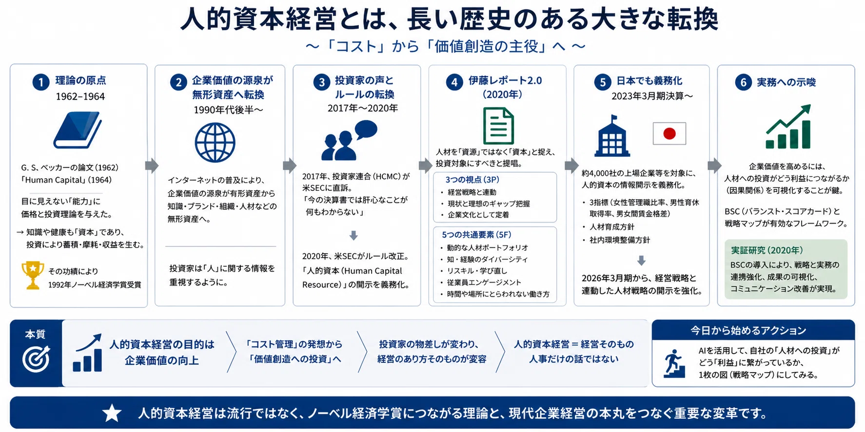 人的資本経営（HCM）ってなに？ これまでと何が違うの？ 流行なの