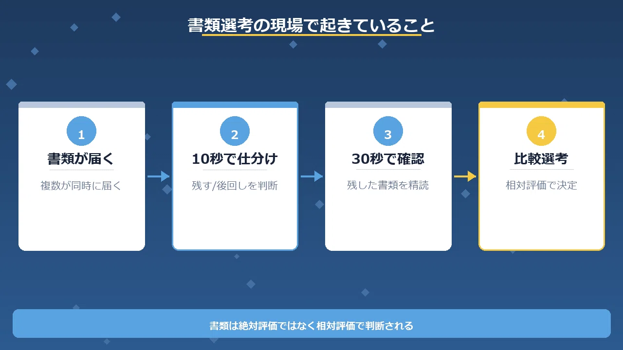 書類 選考 何 日