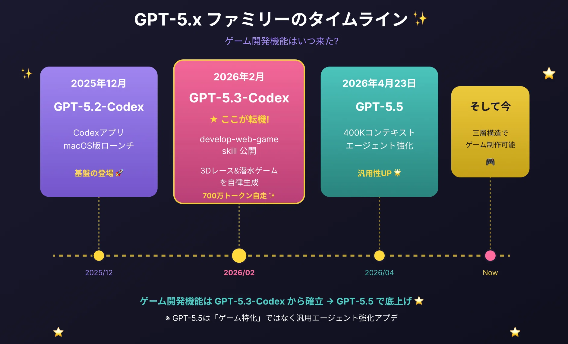 えっ、Codexってゲーム開発向けになったの?GPT-5.5の正体✨｜AI教室
