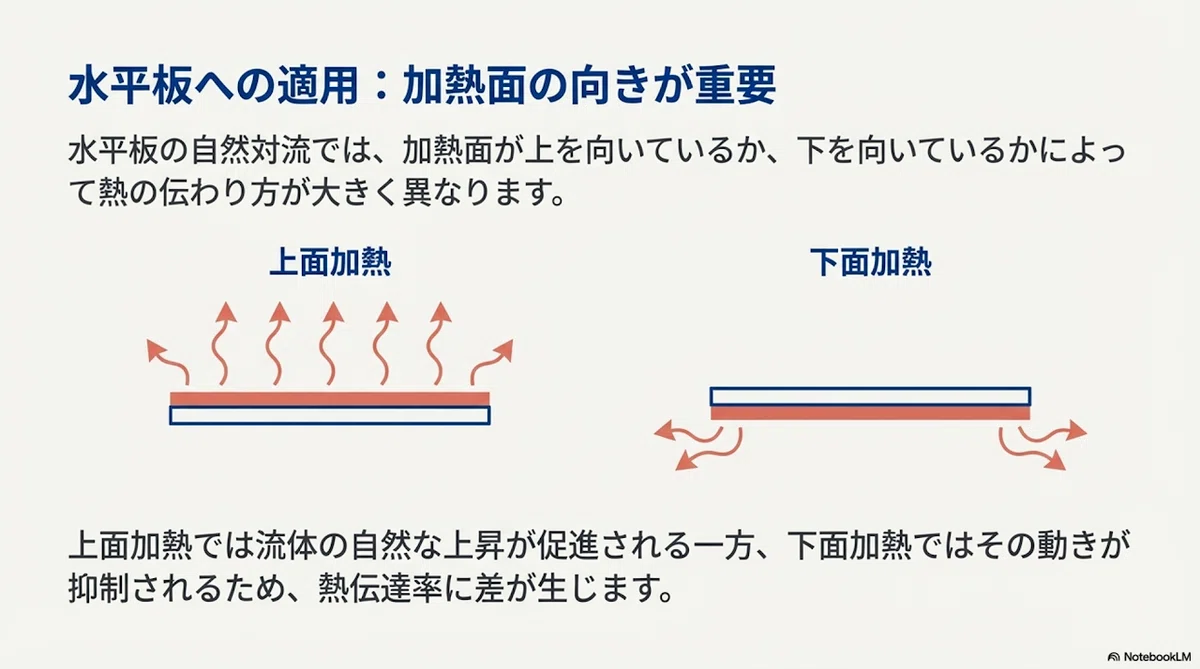 『A.伝熱』:水平板における自然対流熱伝達の技術解説:基礎理論から実践的評価手法まで)|Hideki-yq