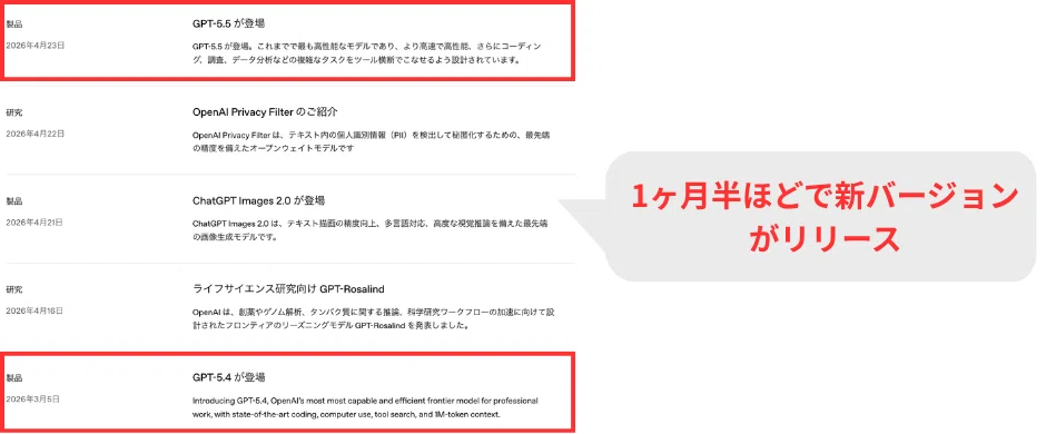 GPT-5.4から1ヶ月半ほどでGPT-5.5がリリース