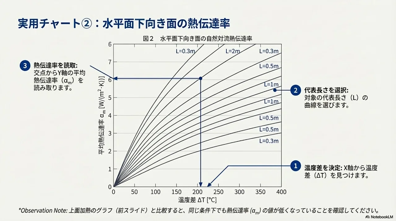 A．伝熱』：水平板における自然対流熱伝達の技術解説：基礎理論から