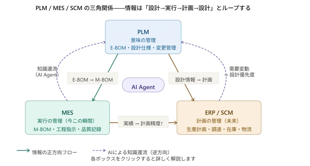 137 MES とは何か？——設計図と製造現場の「通訳者」｜PLMマエストロ