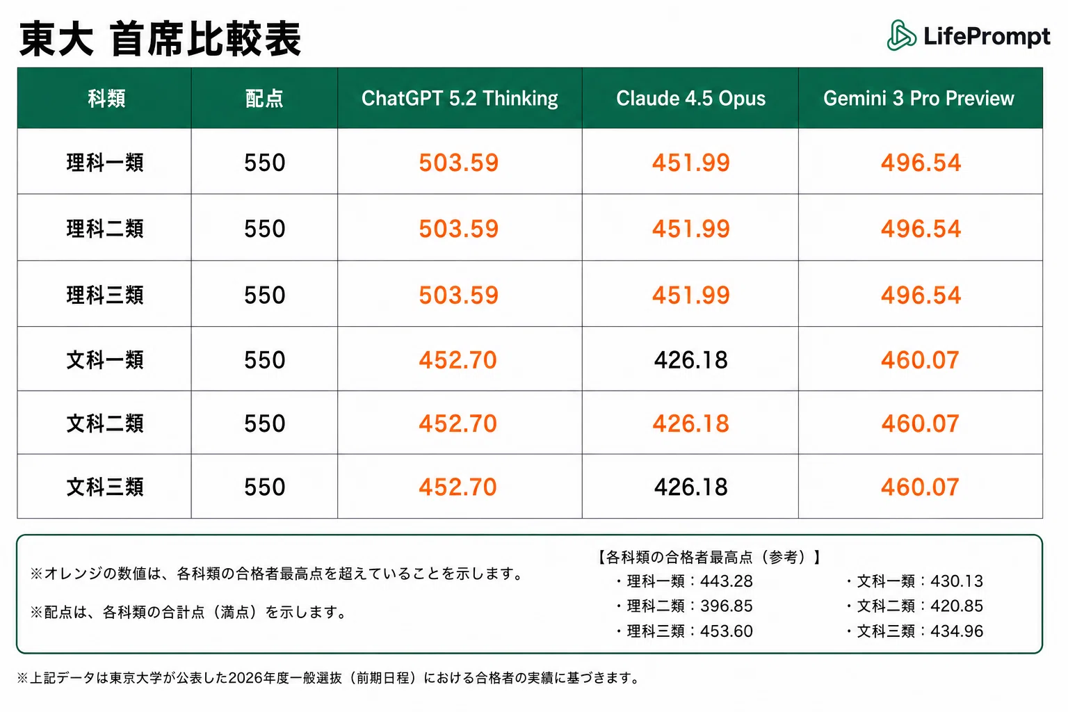 首席超え・満点続出】2026年度 東大・京大の入試問題をAI（ChatGPT