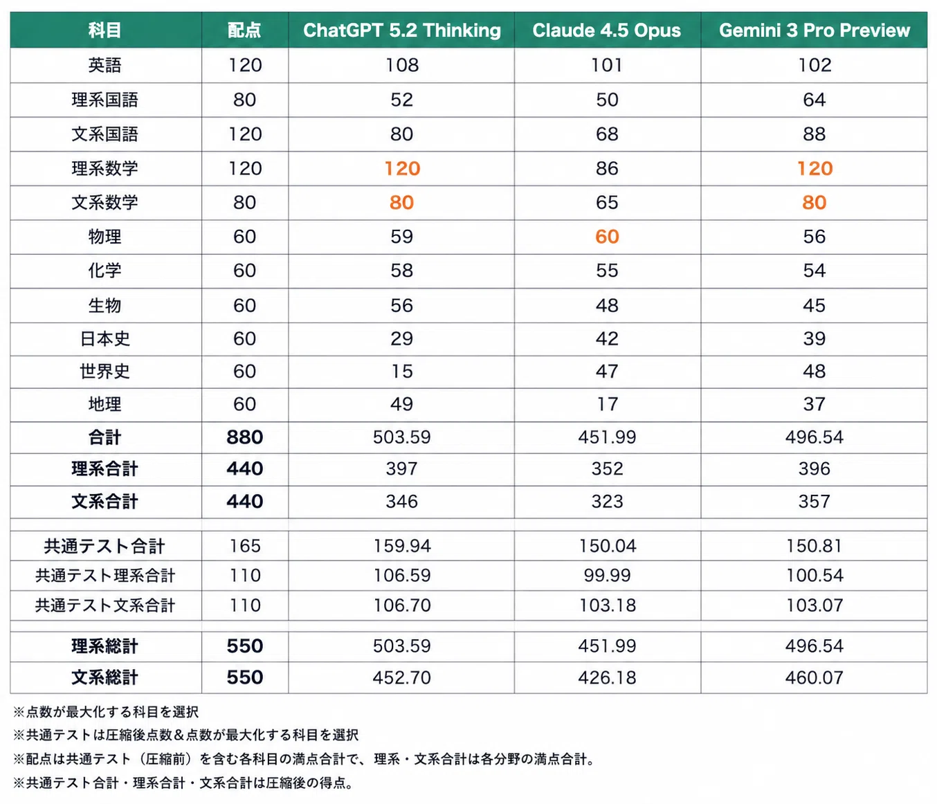東大文科2026年入学試験問題（合格しました！） 首席超え・満点続出】2026年度 東大・京大の入試問題をAI（ChatGPT