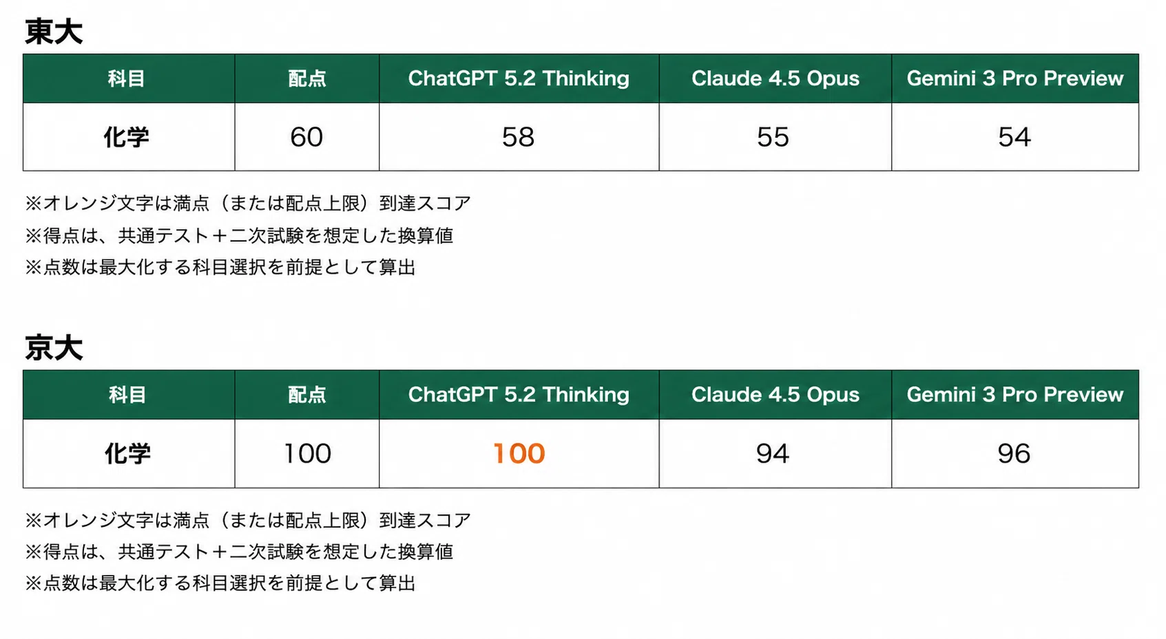 首席超え・満点続出】2026年度 東大・京大の入試問題をAI（ChatGPT