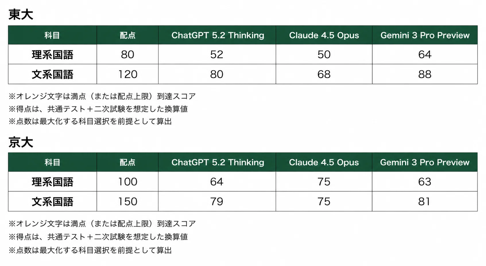 首席超え・満点続出】2026年度 東大・京大の入試問題をAI（ChatGPT