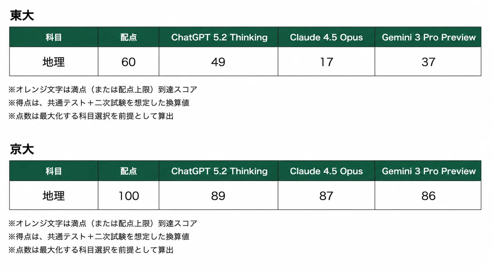 首席超え・満点続出】2026年度 東大・京大の入試問題をAI（ChatGPT