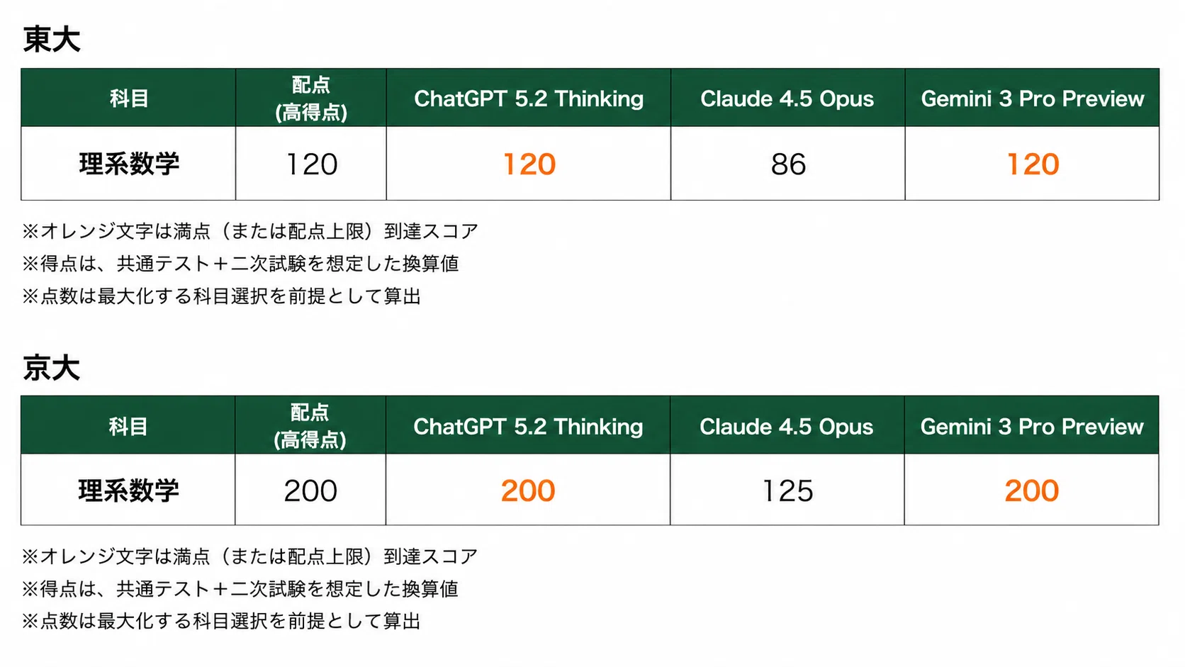 首席超え・満点続出】2026年度 東大・京大の入試問題をAI（ChatGPT
