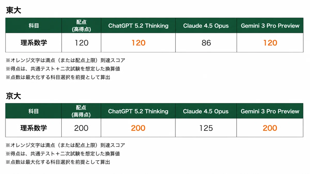 首席超え・満点続出】2026年度 東大・京大の入試問題をAI（ChatGPT