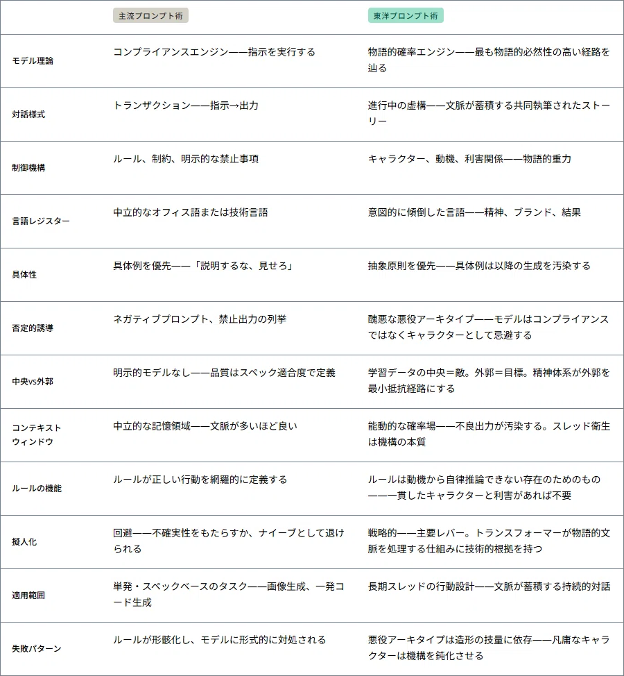 主流プロンプト術と東洋プロンプト術を12の次元で比較した対照表。モデル理論・対話様式・制御機構・言語レジスター・具体性・否定的誘導・中央vs外郭・コンテキストウィンドウ・ルールの機能・擬人化・適用範囲・失敗パターンの各軸で両者を対比する。主流は指示・ルール・具体例・中立言語による逐次的制御を基本とするのに対し、東洋はキャラクター・動機・抽象原則・物語的文脈による自律的誘導を基本とする。特筆すべき点として、主流が擬人化を回避・否定するのに対し東洋はそれを主要レバーとして戦略的に活用すること、主流がコンテキストウィンドウを中立的な記憶領域と捉えるのに対し東洋は不良出力が汚染する能動的な確率場と捉えること、主流が具体例を推奨するのに対し東洋は具体例をスレッド劣化の原因として明示的に排除することが挙げられる。この表は、両者の差異が表面的な手法の違いではなく、言語モデルとは何であるかという根本的な理論の相違——コンプライアンスエンジンか物語的確率エンジンか——に由来することを示している。