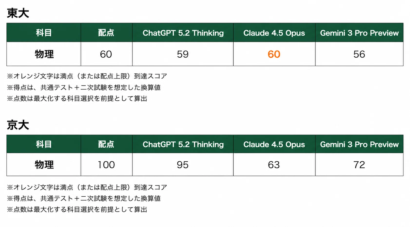 首席超え・満点続出】2026年度 東大・京大の入試問題をAI（ChatGPT
