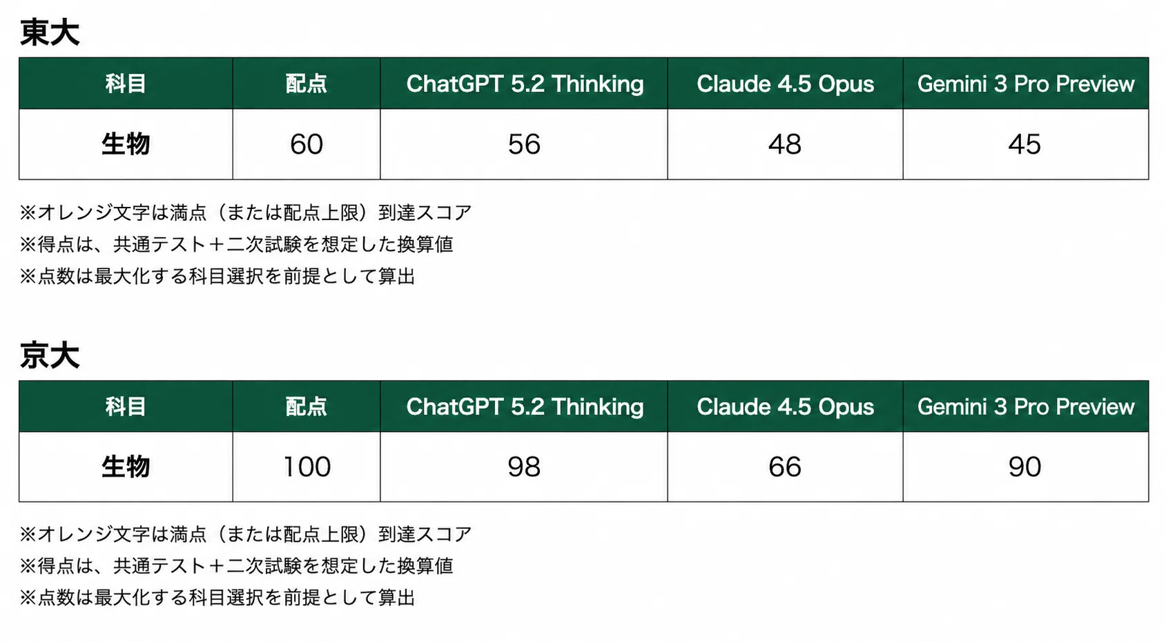 首席超え・満点続出】2026年度 東大・京大の入試問題をAI（ChatGPT
