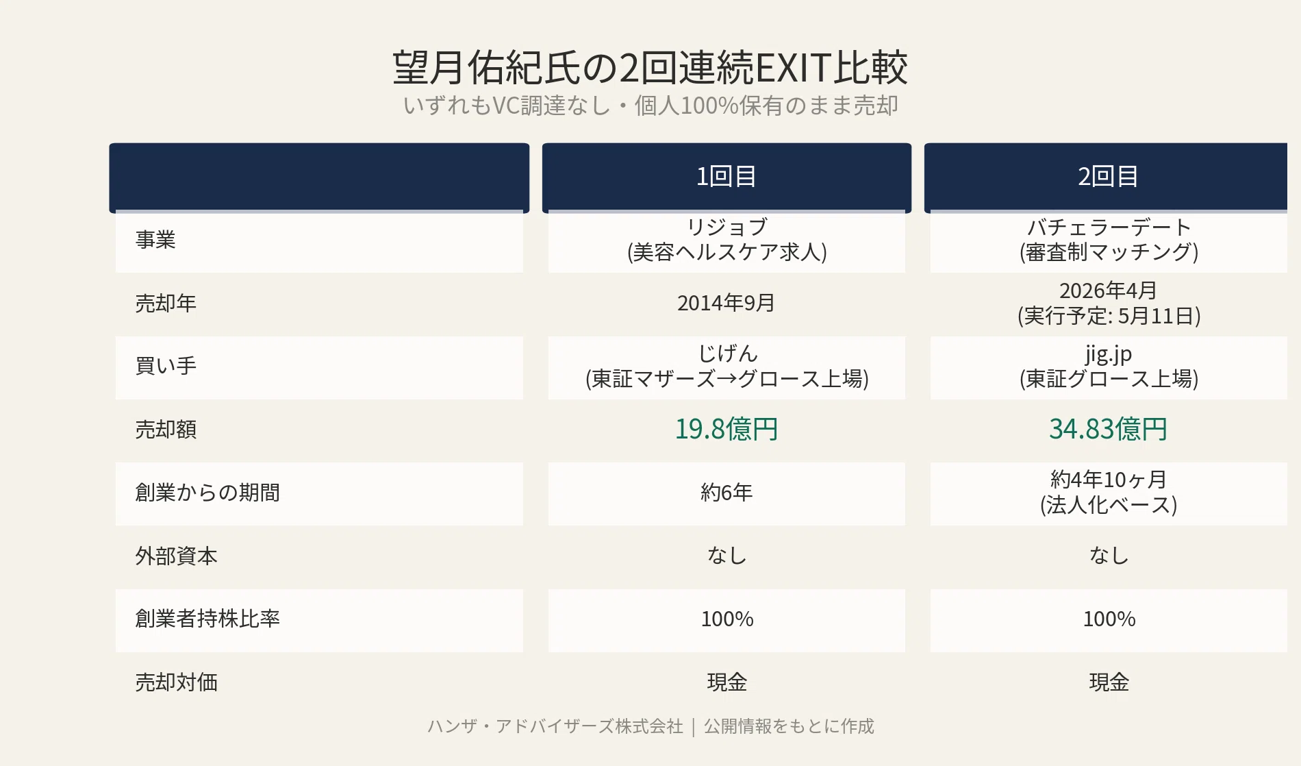 ゆうき‼️ 売却済み バチェラーデート34.8億円売却の本質 - 連続起業家・望月佑紀氏はなぜ2
