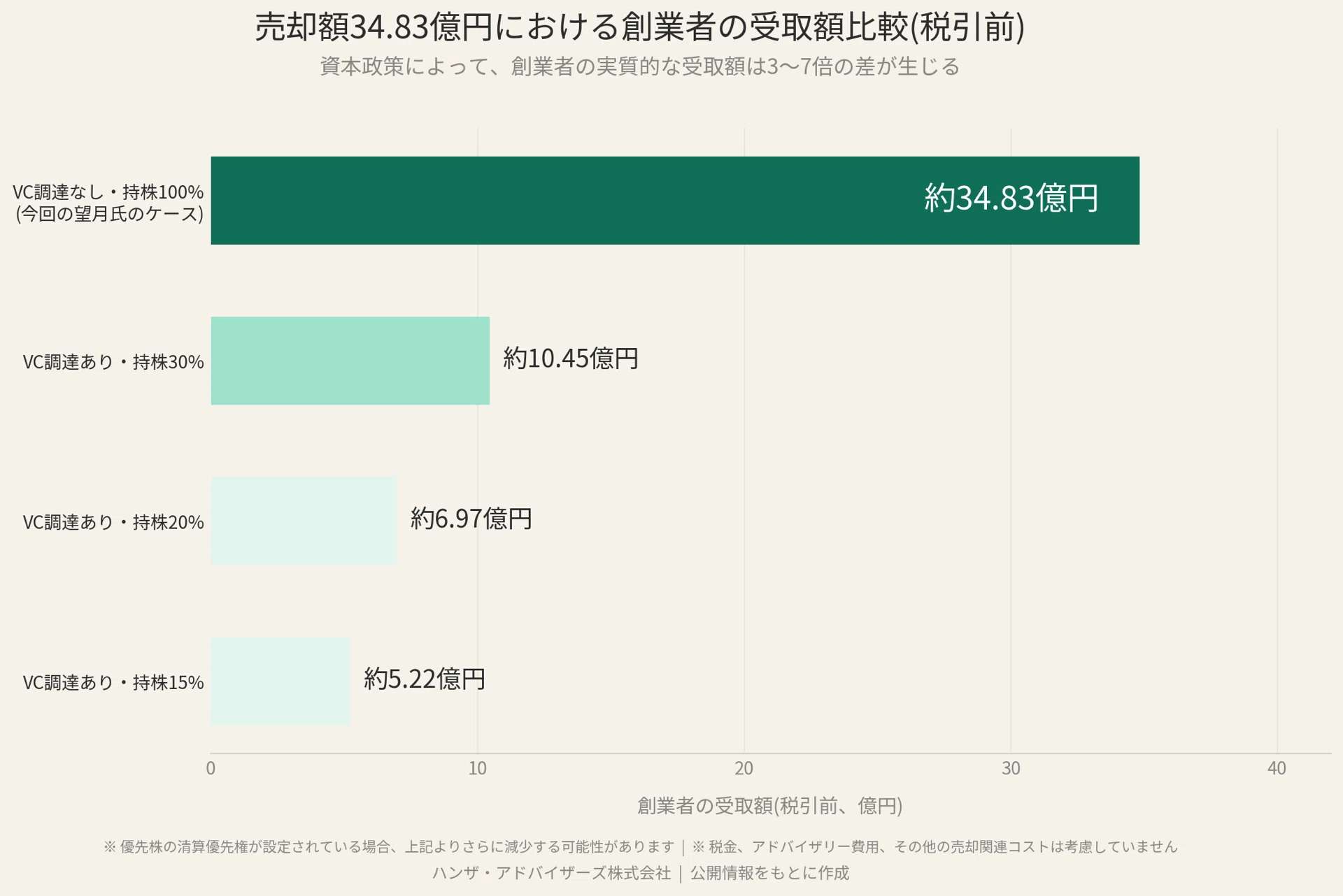 バチェラーデート34.8億円売却の本質 - 連続起業家・望月佑紀氏はなぜ2