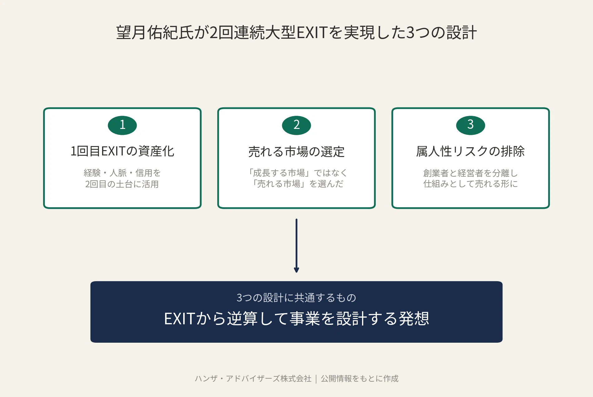バチェラーデート34.8億円売却の本質 - 連続起業家・望月佑紀氏はなぜ2