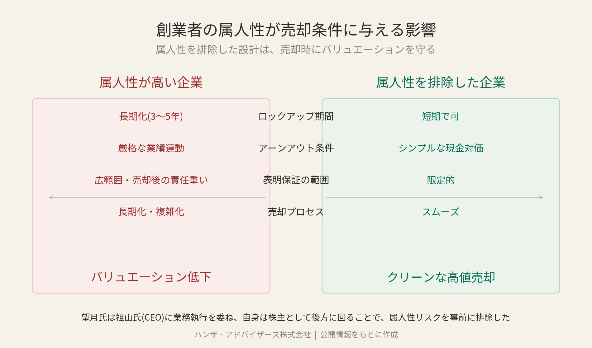 バチェラーデート34.8億円売却の本質 - 連続起業家・望月佑紀氏はなぜ2
