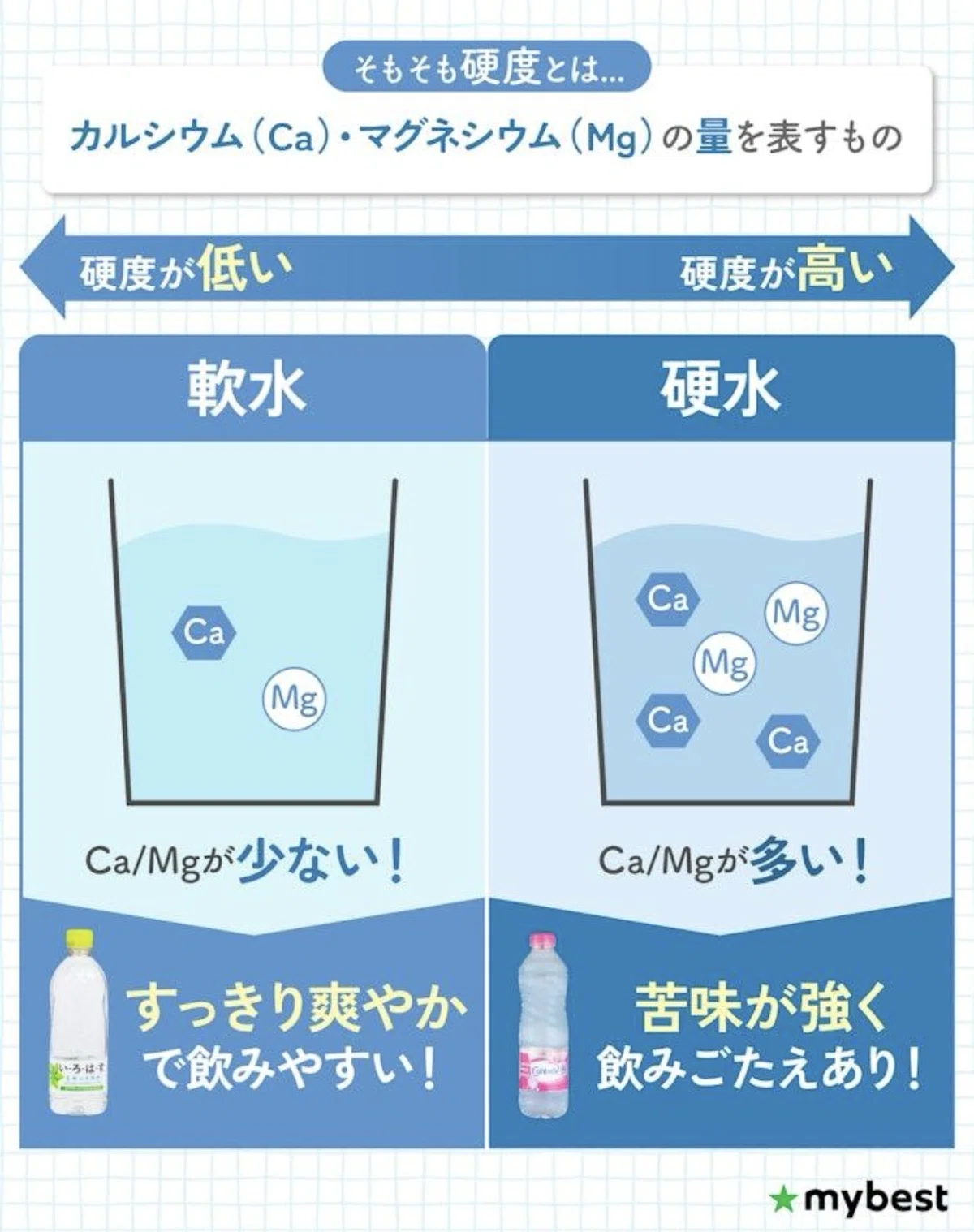 軟水と硬水の違いは?また体にはどんな影響があるのか?|カイロのしゃんばおりー