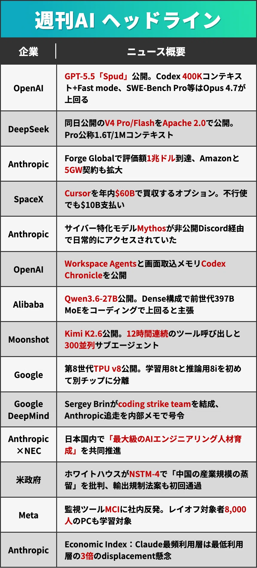 週刊AI】GPT-5.5公開、DeepSeek V4が即応戦。Anthropic 1兆ドルと