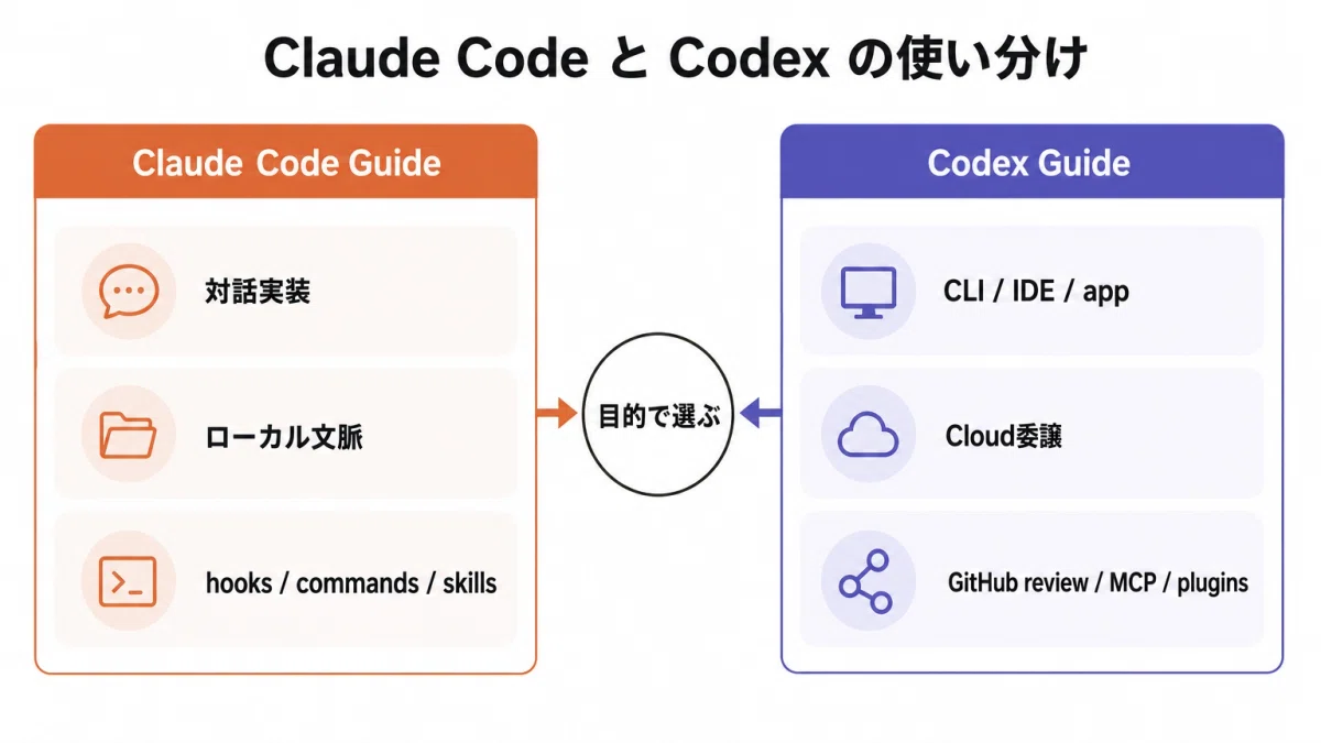 【完全版】CodexとClaude Codeの使い方を覚えずに使う辞典を作った話｜KAWAI