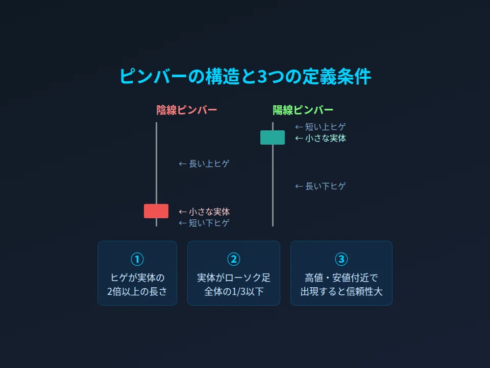 陰線ピンバーと陽線ピンバーの2種類のローソク足を並べた構造解説図。長いヒゲ・小さな実体・短いヒゲの3要素と、3つの定義条件（ヒゲが実体の2倍以上・実体が全体の1/3以下・高値安値付近で出現）を図解。