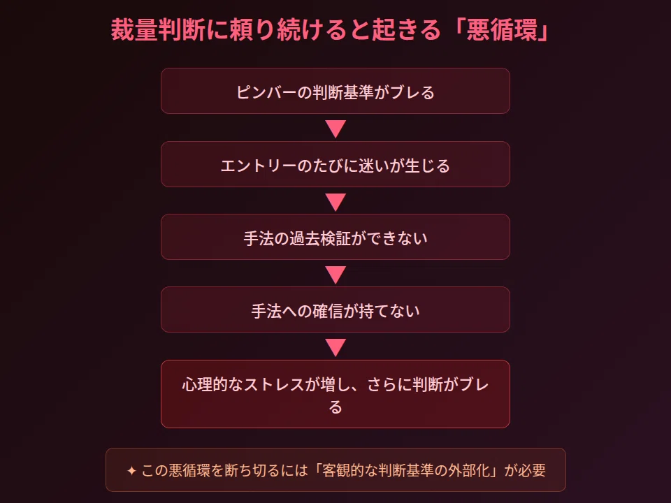 ピンバーの裁量判断がブレることで起きる5段階の悪循環をフローチャートで表現。判断ブレ→迷い→検証不可→自信なし→さらなるブレ、という連鎖をダークレッドのデザインで図示。