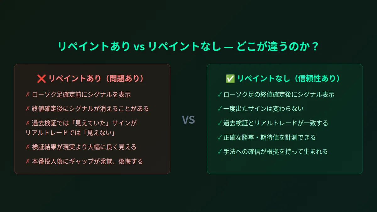 リペイントありのインジケーターとリペイントなしのインジケーターの違いを左右2カラムで比較した図。左は赤系で問題点5つ、右は緑系でメリット5つを列挙したダークな背景のインフォグラフィック。