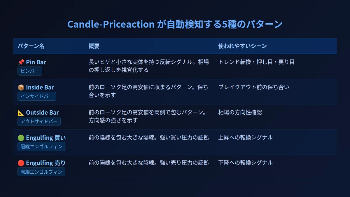 Candle-Priceactionが自動検知する5種のプライスアクションパターン（Pin Bar・Inside Bar・Outside Bar・Engulfing買い/売り）を表形式で整理した画像。各パターンの概要と使われやすいシーンを記載。