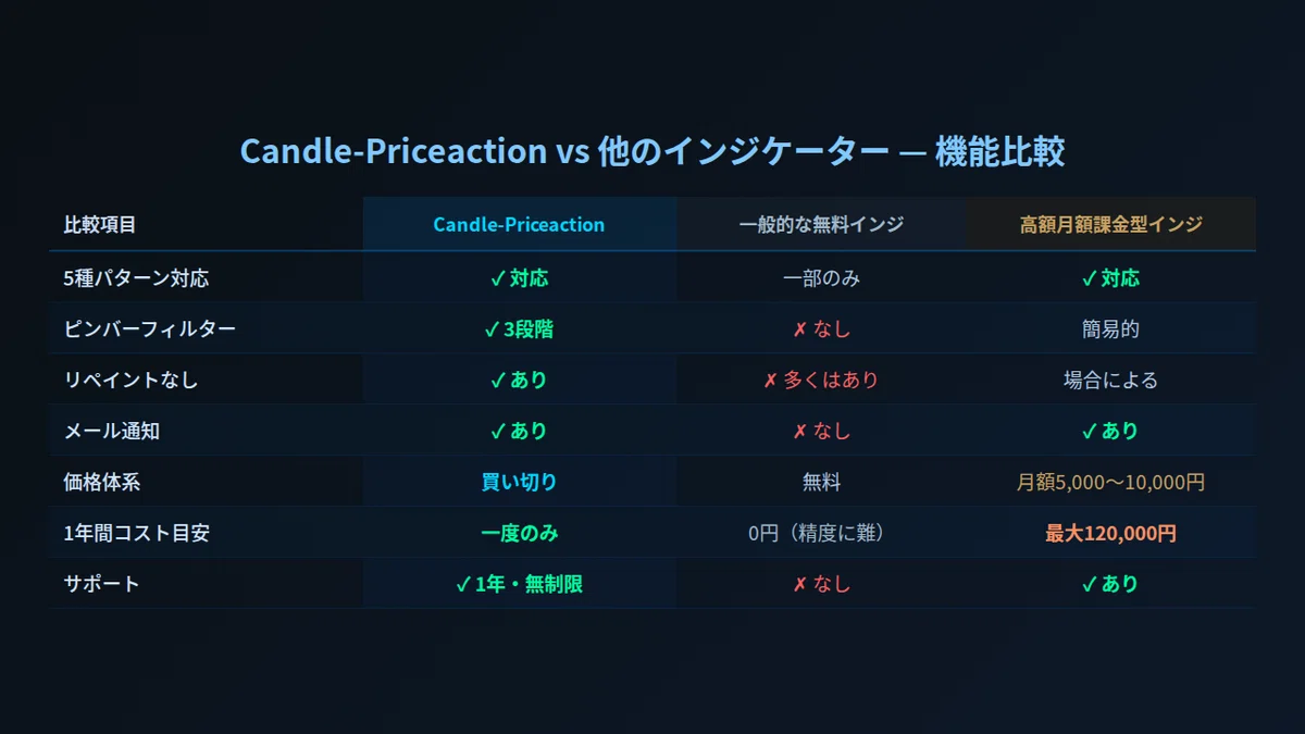 Candle-Priceactionと一般的な無料インジケーター・高額月額課金型インジケーターを7項目で比較した表の画像。5種対応・フィルター・リペイント・通知・価格・コスト・サポートを横断比較。