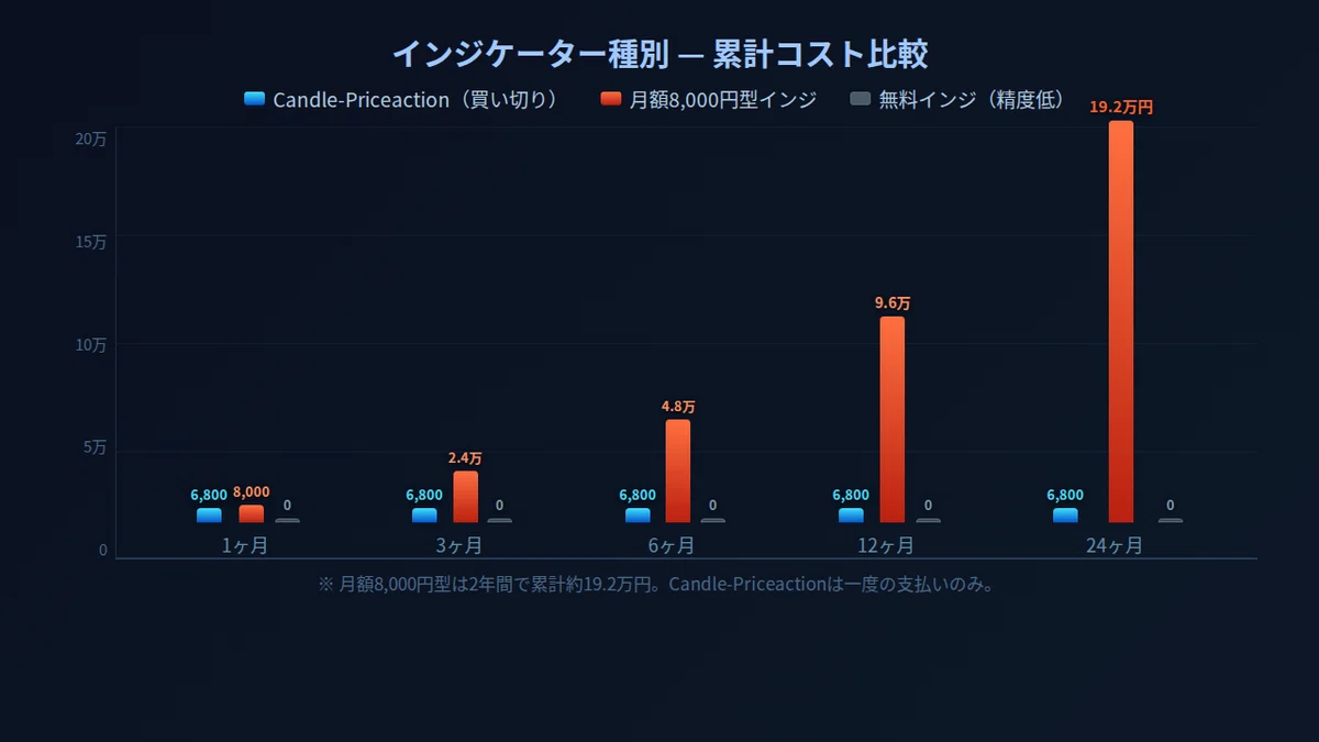 インジケーター3種類の1〜24ヶ月間の累計コストを棒グラフで比較した図。Candle-Priceactionは常に低水準、月額8,000円型は24ヶ月で19.2万円に達することを視覚化。