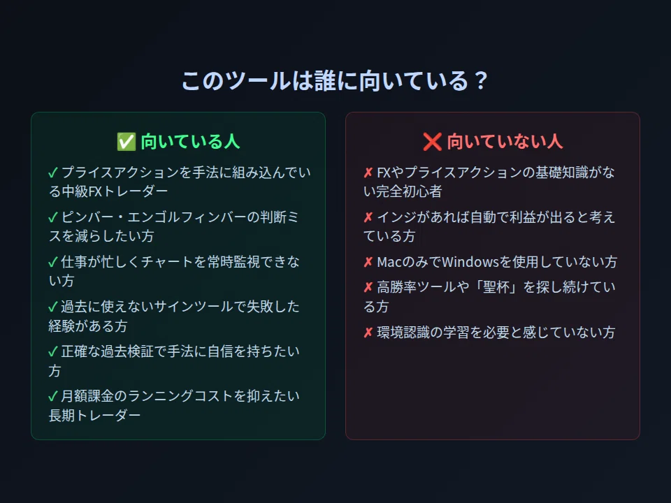 Candle-Priceactionに向いている人（6項目・緑）と向いていない人（5項目・赤）を左右2カラムで比較した図。プライスアクション実践の中級者向けであることを明示。