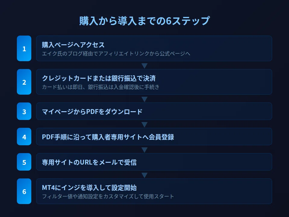 Candle-Priceactionの購入から導入までの6ステップをフローチャートで図解。①購入ページアクセスから⑥MT4導入まで、番号付きステップで順序を視覚化したブルー系の図。