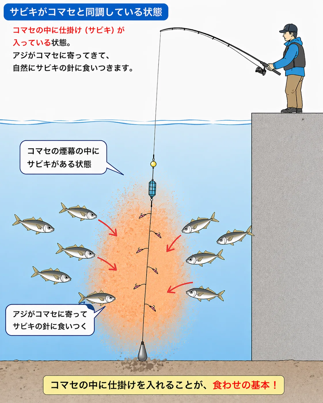 釣りで仕掛けを入れた瞬間に魚が食いつくことを何という