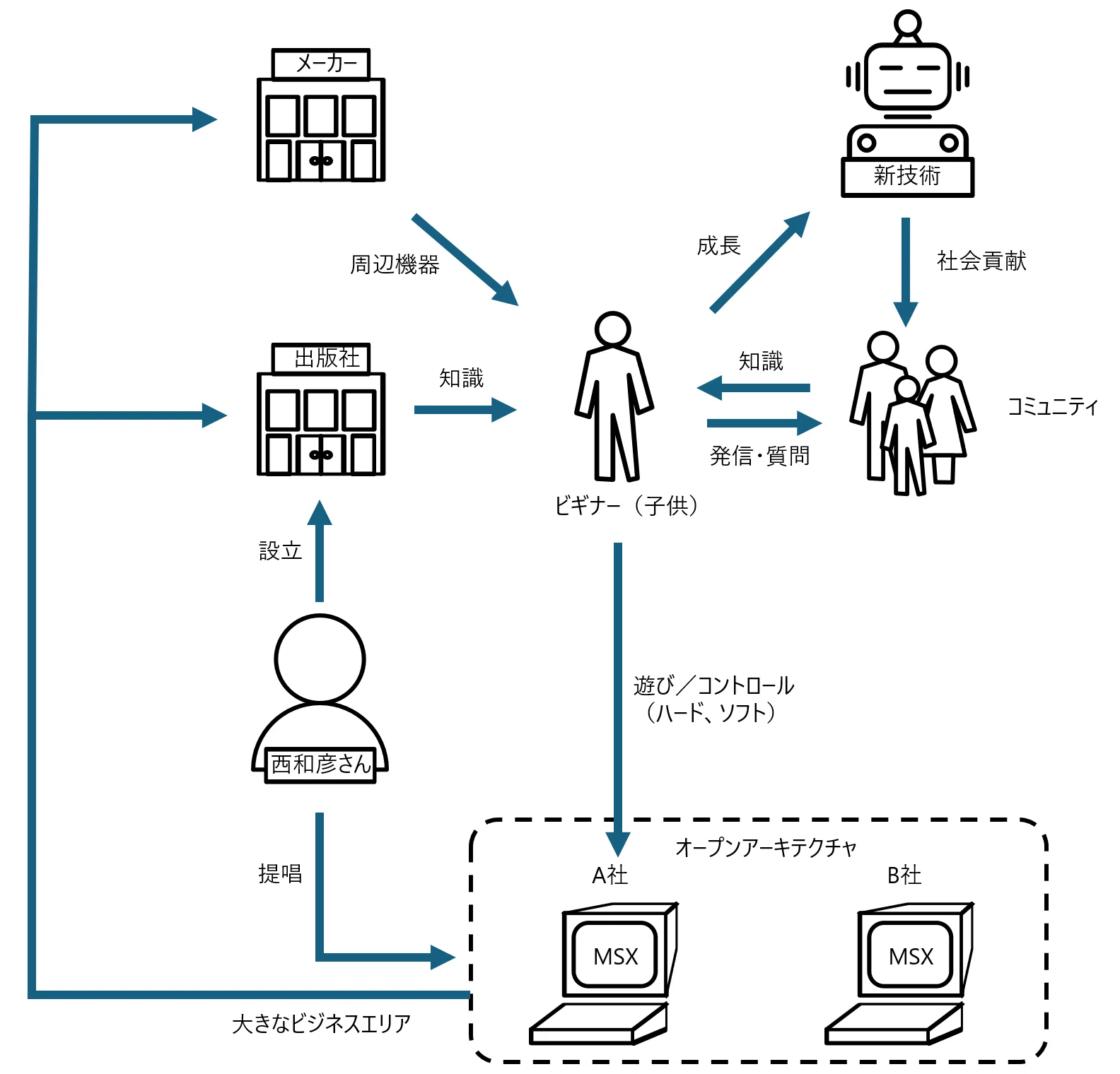 社会的”体験設計としてMSXとTRONを再評価する｜koyoko | UXデザイナー