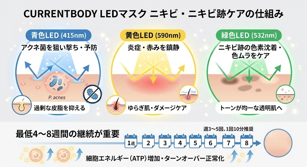カレントボディLEDマスクのニキビ・ニキビ跡への効果は？青色LEDの