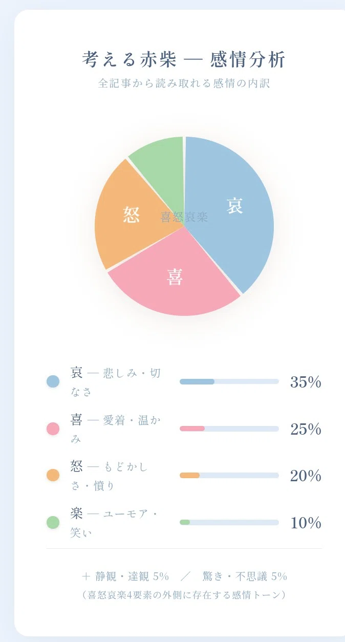 Claudeにやってもらった赤柴のnote記事の感情分析のグラフ
