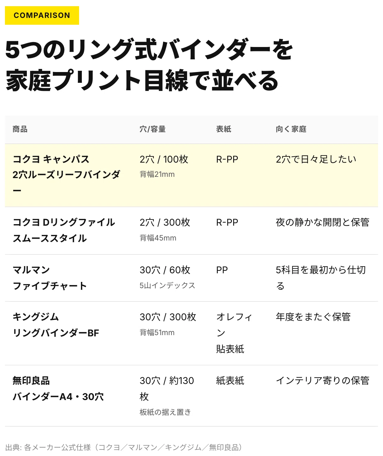 A4プリントとルーズリーフを1冊にまとめるリング式バインダーの選び方｜Azu