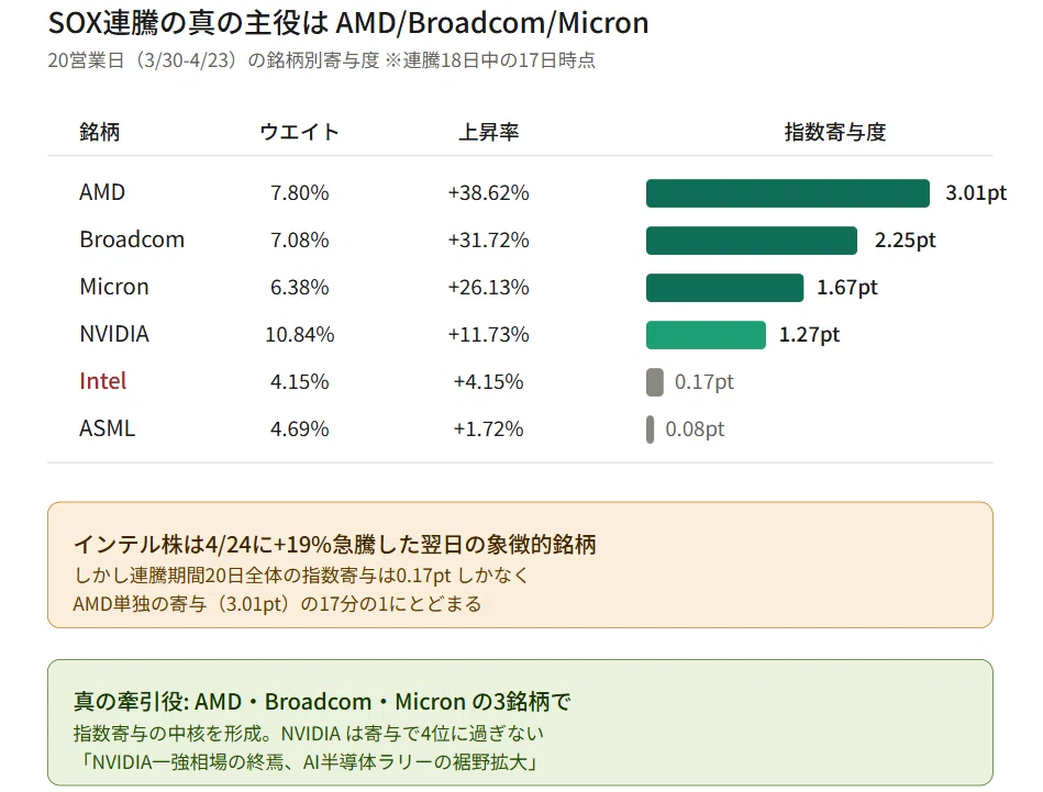 SOX18連騰、ダウ輸送株15％の急落の背景｜大橋ひろこ