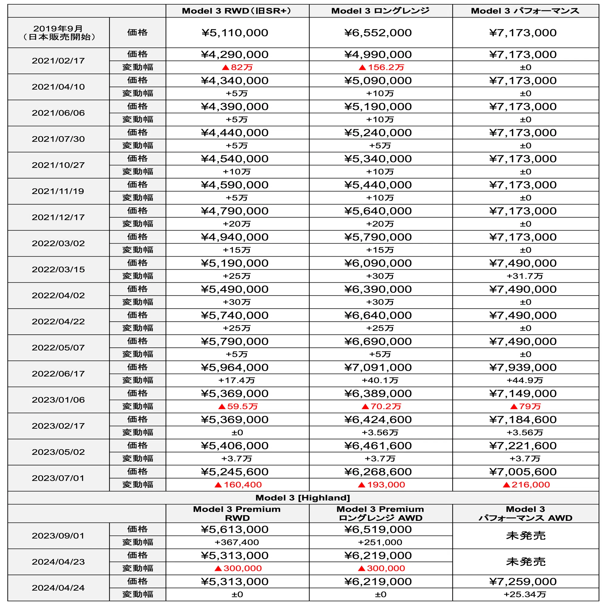 テスラモデル3】価格推移（2026/4/26更新）｜ぜんべえ