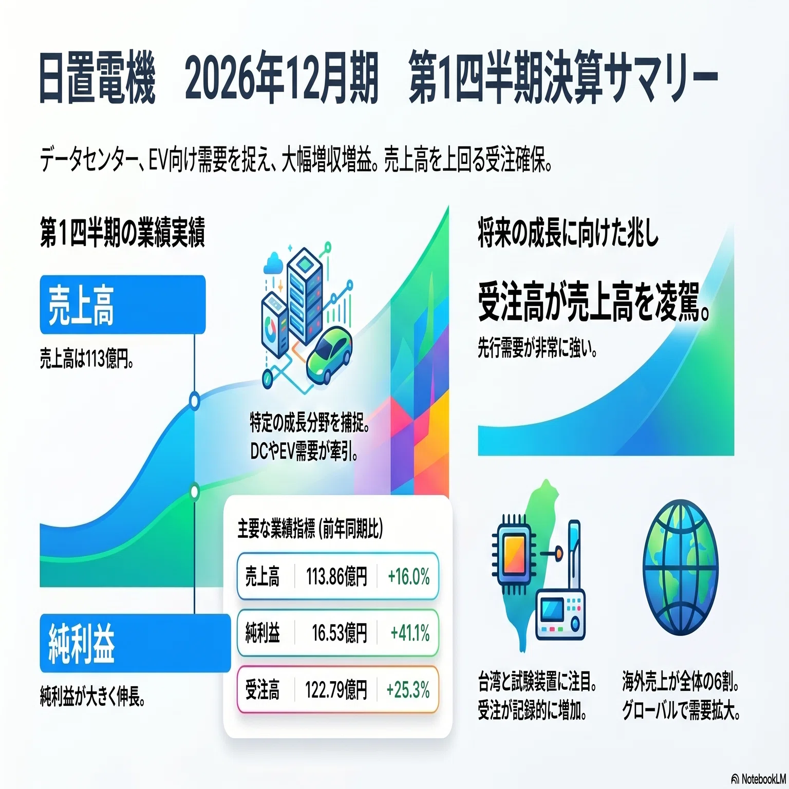 6866 日置電機、売上16.0%増でも本質は受注122.79億円。Q1は全面回復